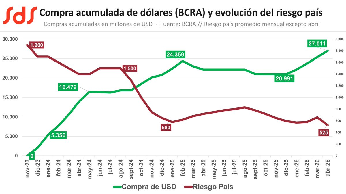 SalvaDiStefano's tweet photo. Cuanto más compra dólares el BCRA, más baja el riesgo país, con la ayuda de @MuntaneJulian , esperamos que el riesgo país perfore en breve los 300 puntos https://t.co/9xSwiUdFe6