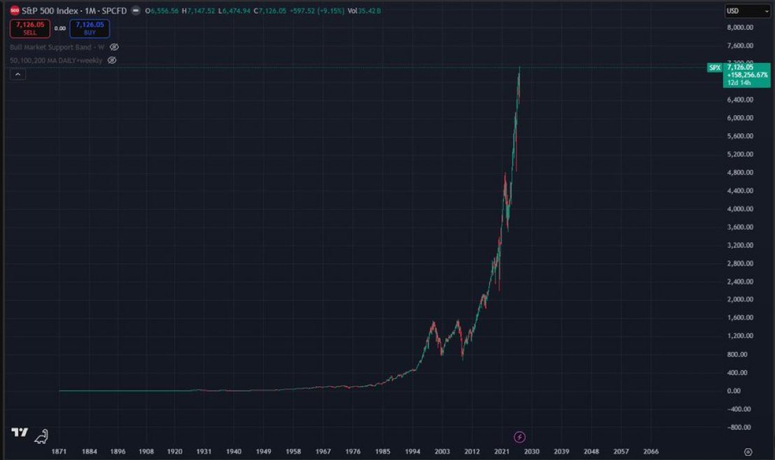 fexir1's tweet image. “i’m staying in cash until things cool down”

some guy in 2013, probably

#stock