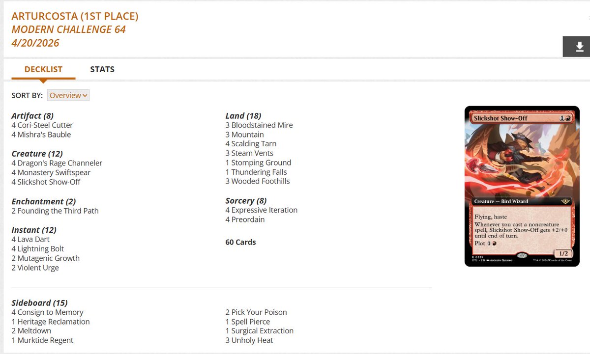 fireshoes's tweet image. Modern Challenge Top 8 decklists for Monday, April 20 (90 players) #mtg #mtgModern

Izzet Prowess picks up the win! 🥋🏆

Amulet Titan takes 2nd 🧿

Boros Energy gets 3rd, 5th, and 7th 😾😾😾

Neoform finished 4th 🦖