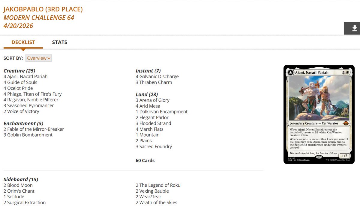 fireshoes's tweet image. Modern Challenge Top 8 decklists for Monday, April 20 (90 players) #mtg #mtgModern

Izzet Prowess picks up the win! 🥋🏆

Amulet Titan takes 2nd 🧿

Boros Energy gets 3rd, 5th, and 7th 😾😾😾

Neoform finished 4th 🦖