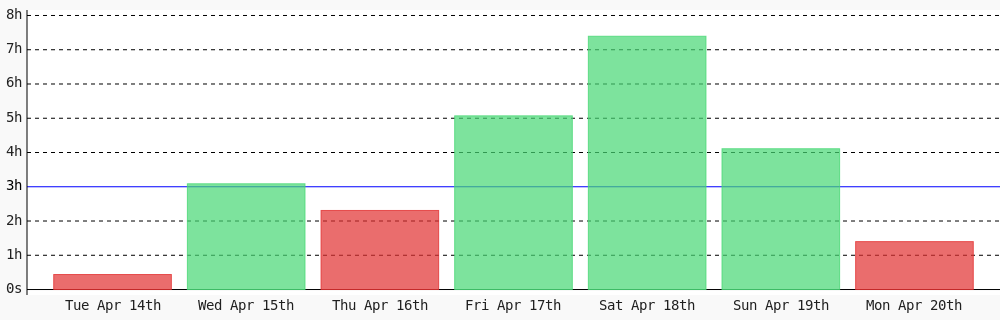 Viryl3's tweet image. Today I coded 1 hr 23 mins towards my @WakaTime goal of coding 3 hrs per day #WomenInTech #codegoal #devlife #programming wakatime.com/@viryl15