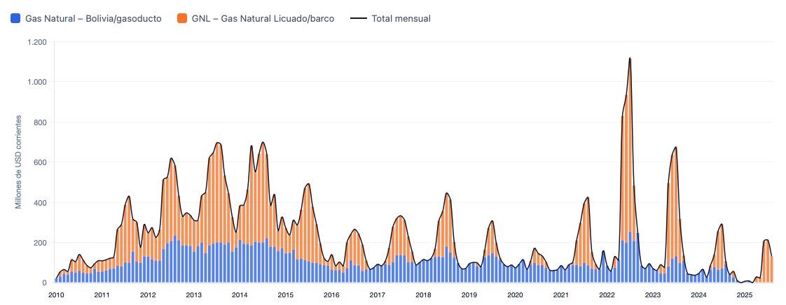 Para el que prefiera mirarlo en "plata", no en MMm3 de gas. Entre 2010 y 2023 nos "patinamos" más de US$ 30.000 millones en gas importado. 2025 ya dió superávit.