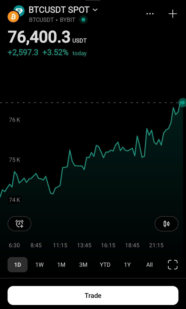 cryptojack's tweet image. BOOM 💥 #BITCOIN IS BACK ABOVE $76,000.
