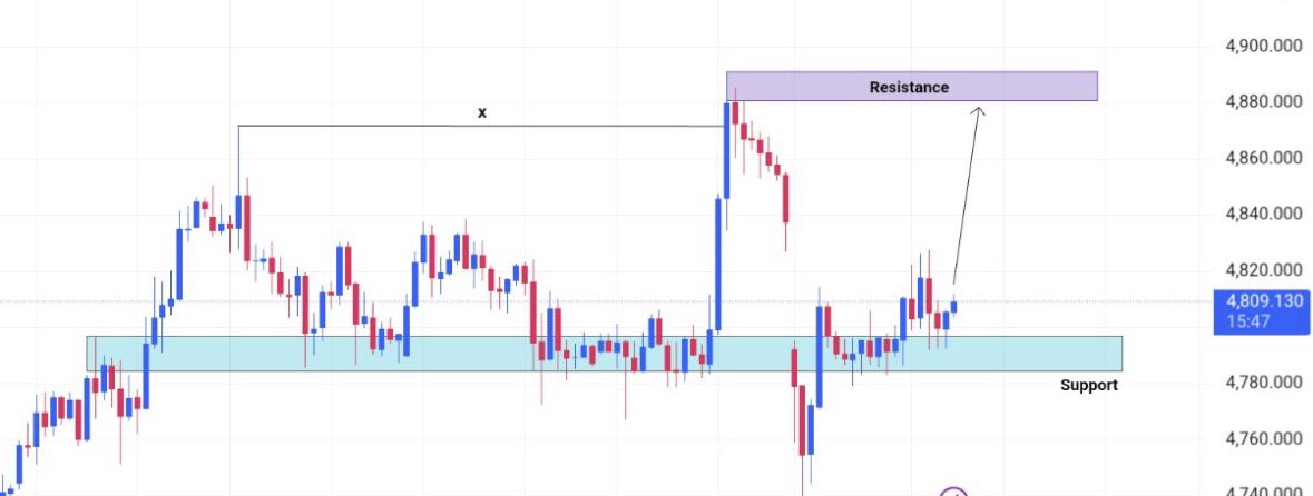 renfx_ren's tweet image. 全員急げ

#GOLD 
もうすぐ大きく動きます

ゴールドレンジ形成中ですごい揉み合いが発生中

この揉み合いを抜けたらすごく動きます

今日もロングorショートでリアルタイムでエントリー公開していきます。

9連勝できるように頑張っていきます。
一緒に稼ぎたい人「いいね、リポスト」

#XAUUSD #GOLD