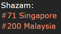 1024Shazam's tweet image. Top 200:

Adrenaline:
Singapore - 71 (+4)
Malaysia - 200 (-53)

#ATEEZ #에이티즈 #Adrenaline