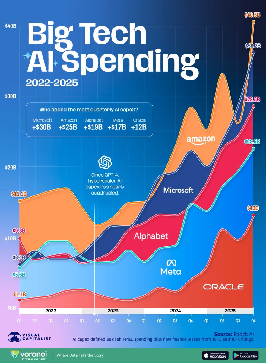 jorvitali's tweet image. Las #BigTech triplicaron entre 2022 y 2025 su inversión en infraestructura de IA para escalar modelos y capacidad en la nube. Microsoft, Amazon y Alphabet representan la mayor parte de ese aumento, según datos de Epoch AI c/informes presentados ante la SEC
visualcapitalist.com/visualized-big…