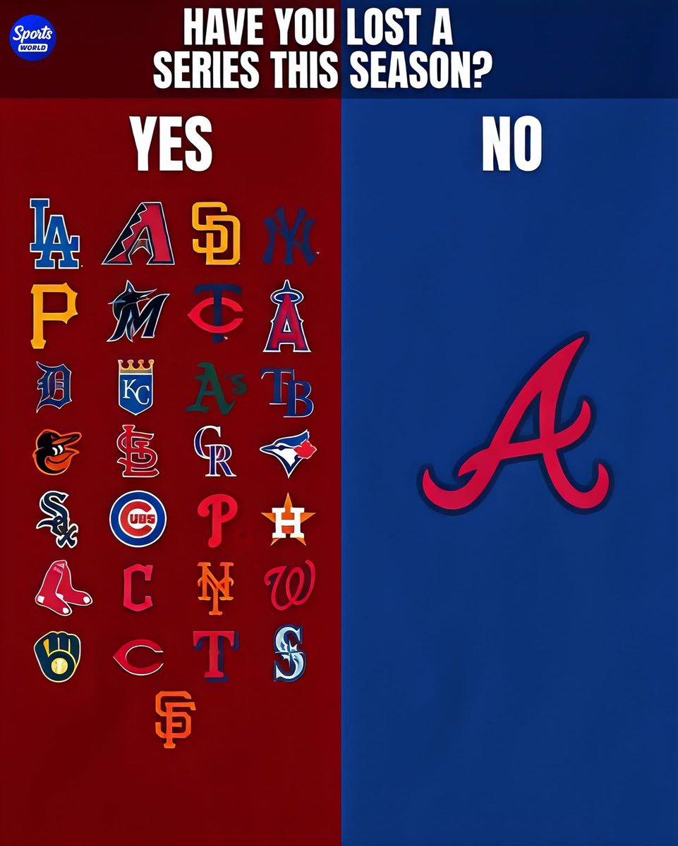 The only team to not lose a series this season…the <a href="/Braves/">Atlanta Braves</a>!