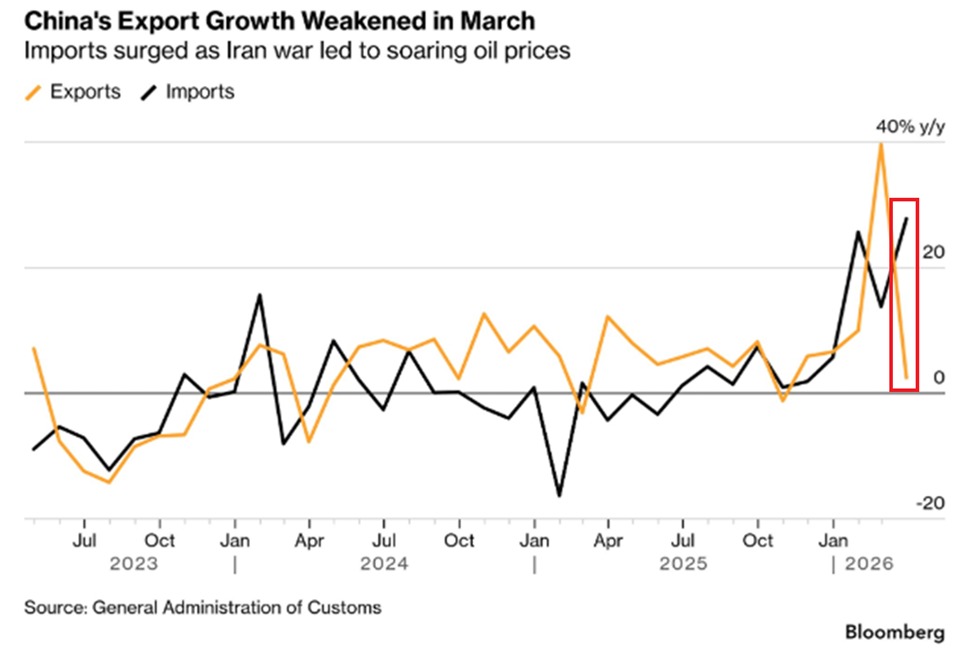 KobeissiLetter's tweet image. BREAKING: Chinese exports rose +3% YoY in March, the smallest increase since October 2025.

This marks a sharp slowdown from the +40% surge in February.

Chinese imports surged +28% YoY last month, the highest since late 2021, driven by a +50% jump in integrated circuit purchases