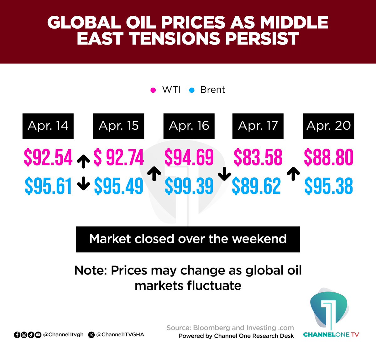 Citi973's tweet image. ⛽ An update on global petrol prices amidst ongoing tensions in the Middle East. 

#FuelPrices #Ghana #NPA #ChannelOneTV