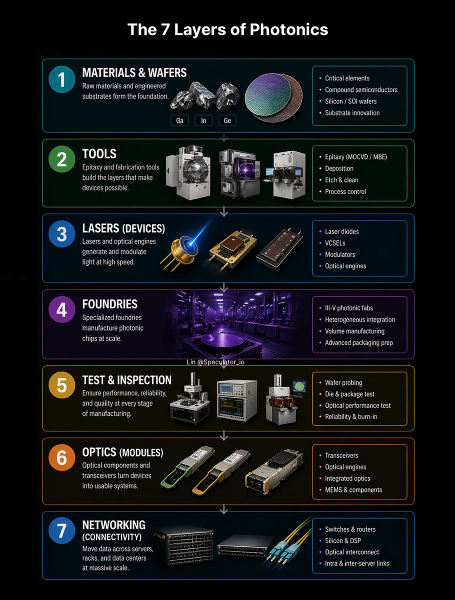 Speculator_io's tweet photo. The 7 Layers of Photonics

1. Materials & Wafers: $AXTI $ALMU $TECK $IQE $LWLG $SOI $WOLF
2. Tools: $AIXA $ALRIB $VECO $LRCX $AMAT $SHMN $ONTO
3. Lasers: $SIVE $MTSI $HIMX $STM $LASR
4. Foundries: $TSEM $FN $XFAB $SANM $UMC $GFS
5. Testing: $AEHR $FORM $COHU $TER $VIAV $ASX $AMKR
6. Optics: $LITE $COHR $POET $MEMS $AAOI $OPTX $LPTH
7. Networking: $CRDO $MRVL $SMTC $CIEN $NOK $GLW $ALAB $ANET $AVGO