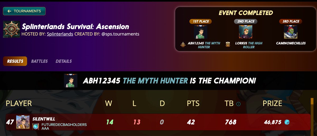 thesilentwill's tweet image. Went in hoping to sneak a win and qualify for the lowest prize but somehow made it to the 2nd round and finished at the 47th place of the very first @splinterlands Survival: Ascension Tournament, is “willd.” Thank you for the 47k glint! #playtoearn #hive
