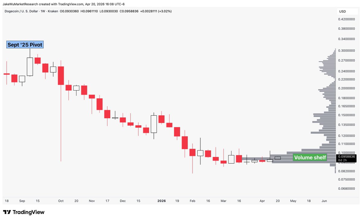 Jake__Wujastyk's tweet image. #Dogecoin Volume shelf setup on the weekly candle chart still there. 

$DOGEUSD