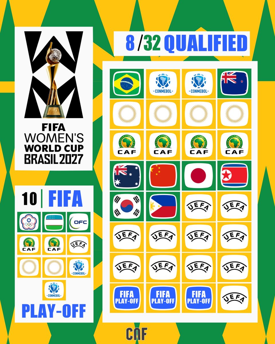 🏆FIFA WORLD CUP WOMEN’S 2027
✅8/32 TEAMS

Asi será la distribución de Cupos para la Copa del Mundo Femenil 🇧🇷Brasil.

8 Selecciones están clasificadas al momento donde 4 Equipos de CONCACAF representarán y 2 avanzarán al Repechaje de 10 Escuadras para el Mundial.