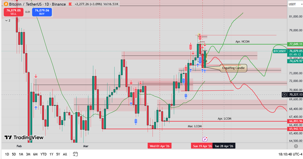 elzubair_moha's tweet image. not just extended boxes, it is Support &amp;amp; Resistances
not just extended lines, it is HCOM/LCOM 
#BTCUSDT