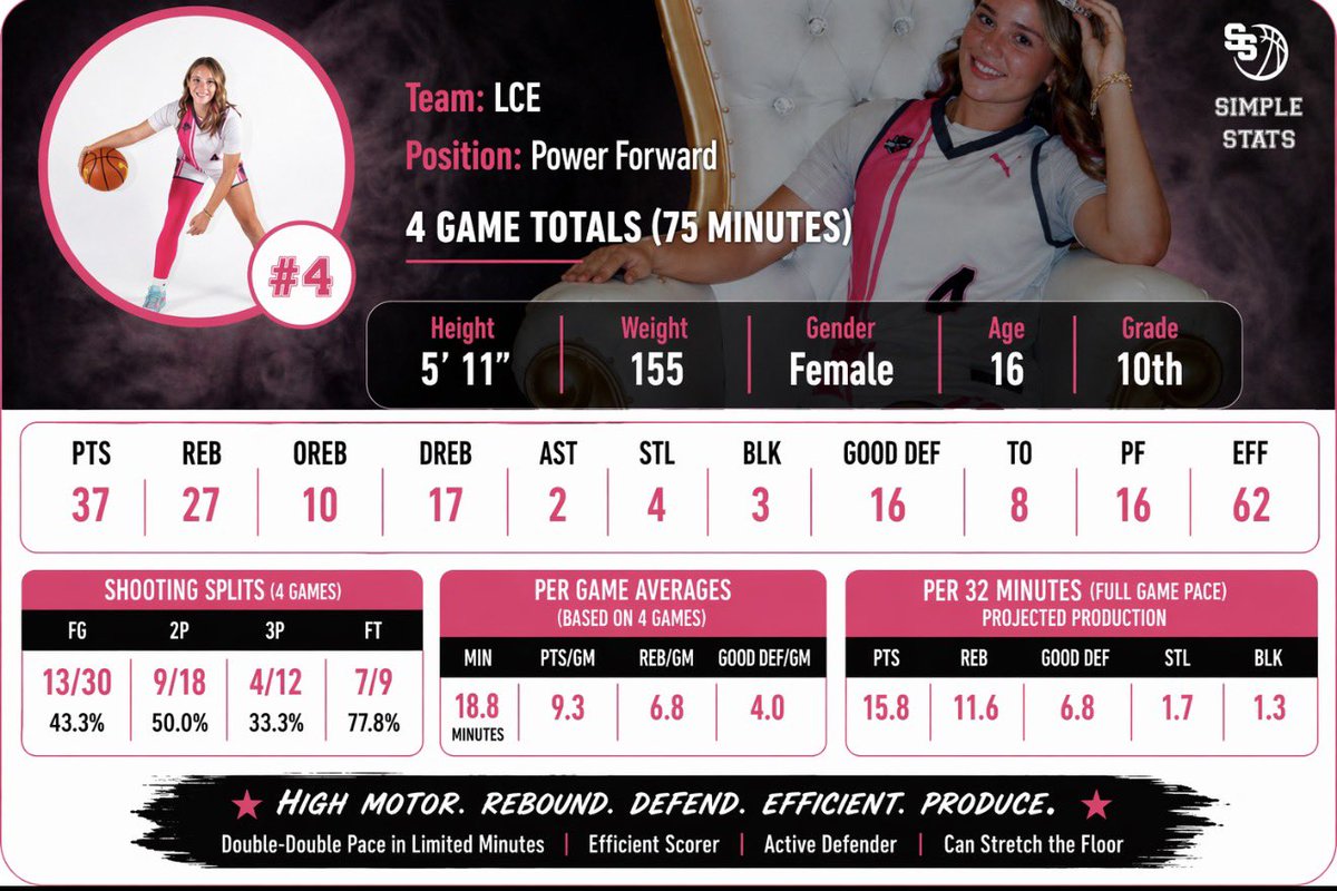 cvcopenhaver_28's tweet image. Continuing to learn, adjust and grow each time I step on the court.
Back in the gym this week to refine my game and get better.

The work is there. Excited to keep building with my team🩷 #clashoftheclubs #classof2028 #studentathlete #4 #Stretchthefloor