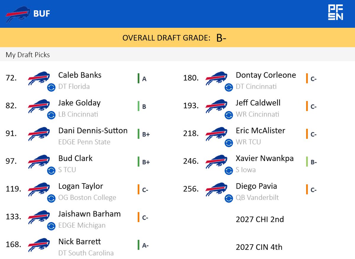 AllenReports's tweet photo. And for the last of my @BuffaloBills 2026 mock #NFLDraft comes one using @PFSN365 own rankings. For this, I took team trade back to a new level with no picks in 1st or 2nd rounds. I tried to cover each position of need with extra bodies. I also got potentially the best backup QB. https://t.co/FM4WjX6fiy