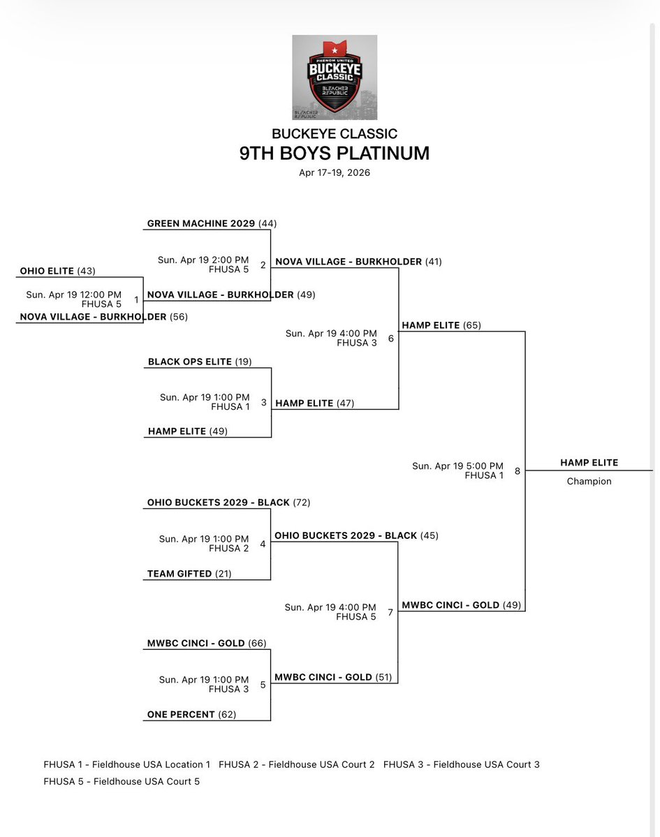 CBradley2029's tweet image. Tough finish but proud of the fight. Went 4-5 this weekend in the Buckeye Classic 2026, falling in the Platinum Bracket championship to Hamp Elite. Learned a lot, grew even more. Back at it next weekend. 💪🏀
#classof2029 #basketball #buckeyeclassic