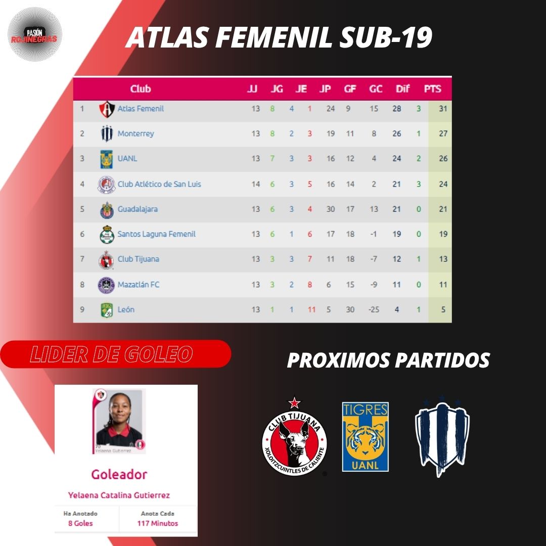 ¡LA CIMA Y LA GOLEADORA SON ROJINEGRAS!! ❤️🖤
<a href="/AtlasFCFemenil/">Atlas FC Femenil</a> #Sub19 dirigidas por @mirelleas08 son líderes del grupo 2 y de la tabla general con 31 puntos, faltando solo 3 partidos para que terminé el torneo 🙌
Además <a href="/cata_gtz/">cata</a>, es líder de goleo con 8 tantos al momento.

#Atlas