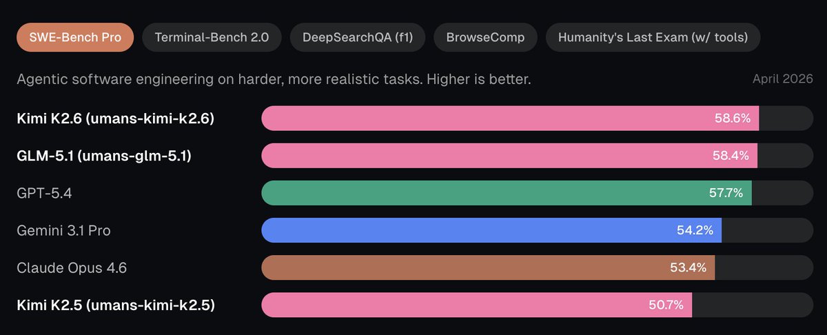 wasselovski's tweet photo. Just shipped: Kimi K2.6 and GLM 5.1 on Umans Code.
Open models keep catching up. 
We pick the best for coding and run them on our own infra.
Still iterating. Tell us how it works for you!
https://t.co/pvfc8OrbOQ https://t.co/9YMNjvYZgZ