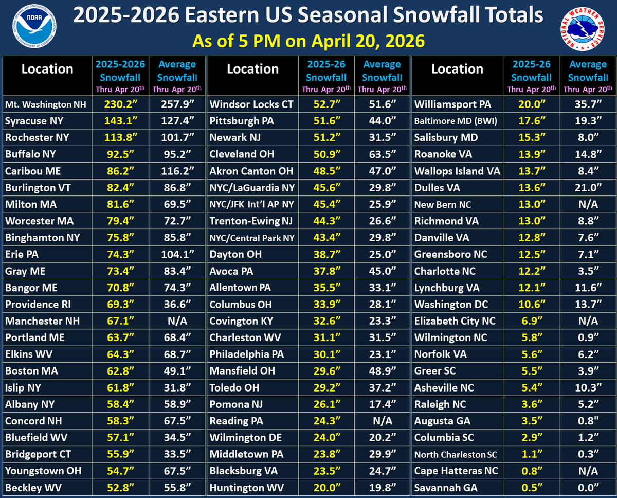 NWS Eastern Region tweet media