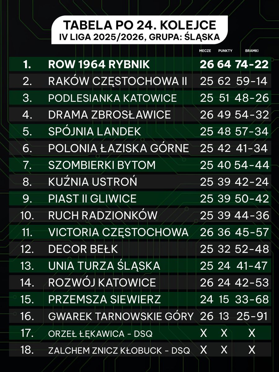 Prowadzimy z 64 punktami, ale <a href="/AkademiaRakow/">Akademia Raków</a>  depcze po piętach! 👀 Rywalizacja do końca będzie niesamowita. Już w środę 29 kwietnia Szombierki przy #G72! 💚🖤 Bilety 👉 bilety.row1964rybnik.com