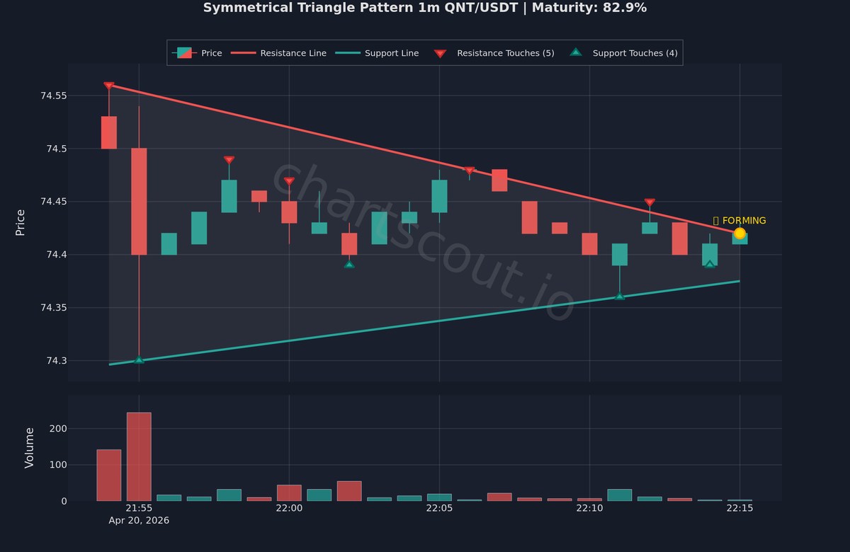 ChartScout_bot's tweet image. ⚪ Symmetrical Triangle pattern detected on chart

$QNT | 1m | Binance
📊 78% clarity | 80% formation

Breakout can occur in either direction.

#TechnicalAnalysis #Breakout