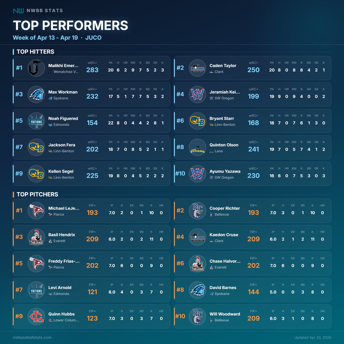 PNW College Baseball Report tweet media