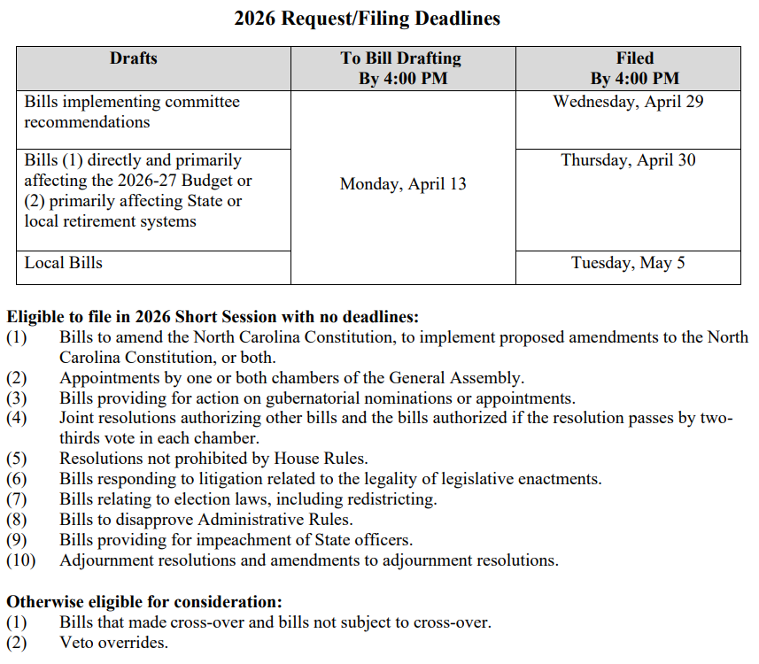 Included in the House calendar are the bill filing deadlines for the short session. #ncga #ncpol