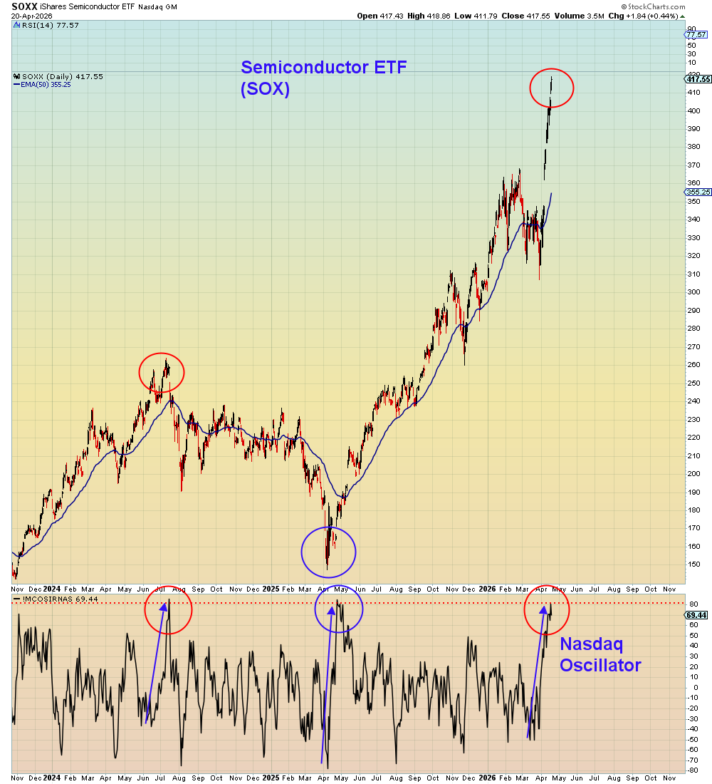 The Nasdaq closed red today ending its 30 year high win streak. However, the semiconductor index ($SOX) was up again today for day 14. On a % basis this continues to be the largest melt-up ATH since March 2000. 

Here is where it gets interesting:
This is the third time in three