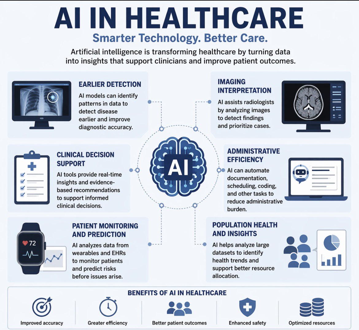 ZainKhalpey's tweet image. AI is being integrated into healthcare to support diagnosis, imaging, workflows, and decision making. 

Focus remains on accuracy, efficiency, and clinical integration.

#MedTwitter #AIinHealthcare #DigitalHealth #HealthTech