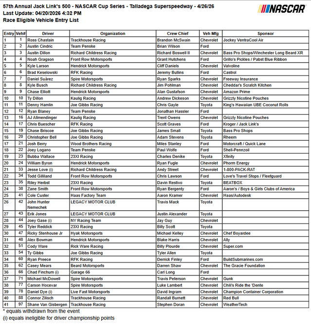 Zoznam prihlásených pre preteky NCS v Talladege