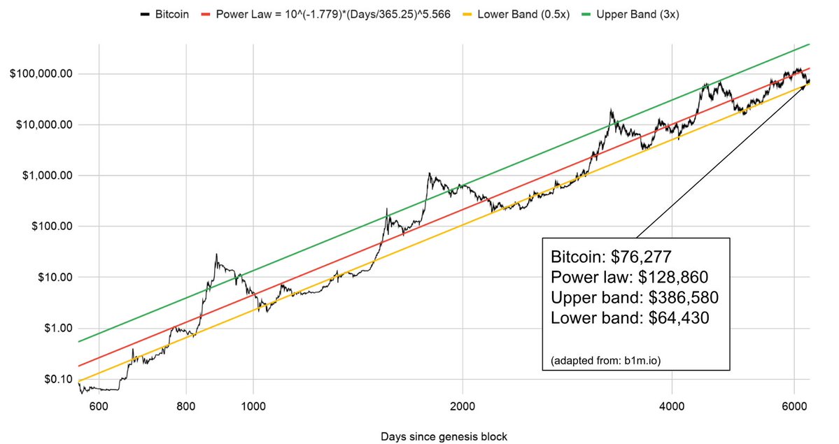 thepowerfulHRV's tweet image. The upper band of the #Bitcoin power law is $386,580.

Bitcoin has reached the upper band several times in the past!