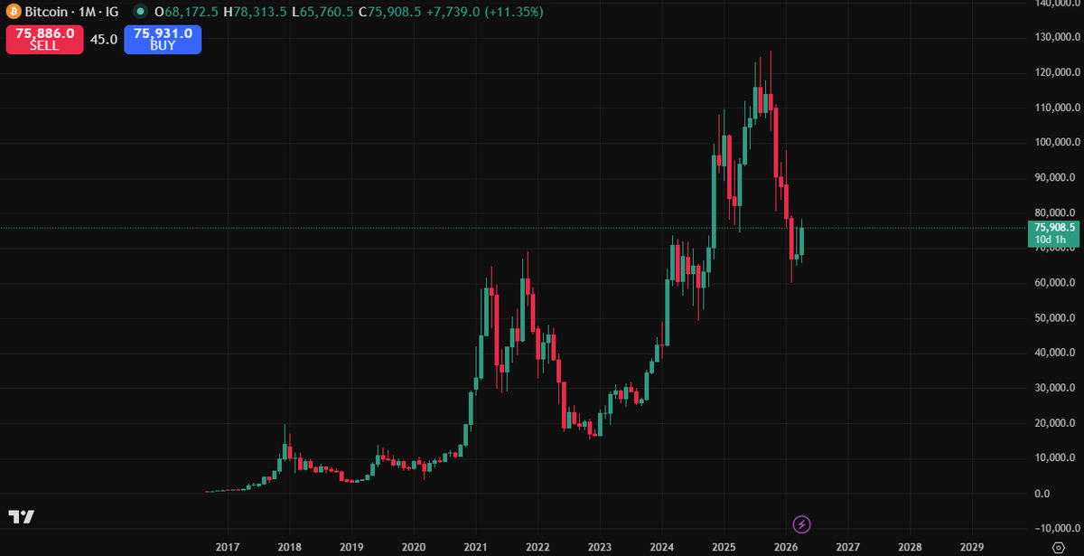 imSTE4LTH's tweet photo. With Bitcoin price hovering around $75K now, are we early for the upside or should we prepare for downside?
Drop your prediction below!
#Bitcoin #Crypto https://t.co/WZHUXP9Vbc