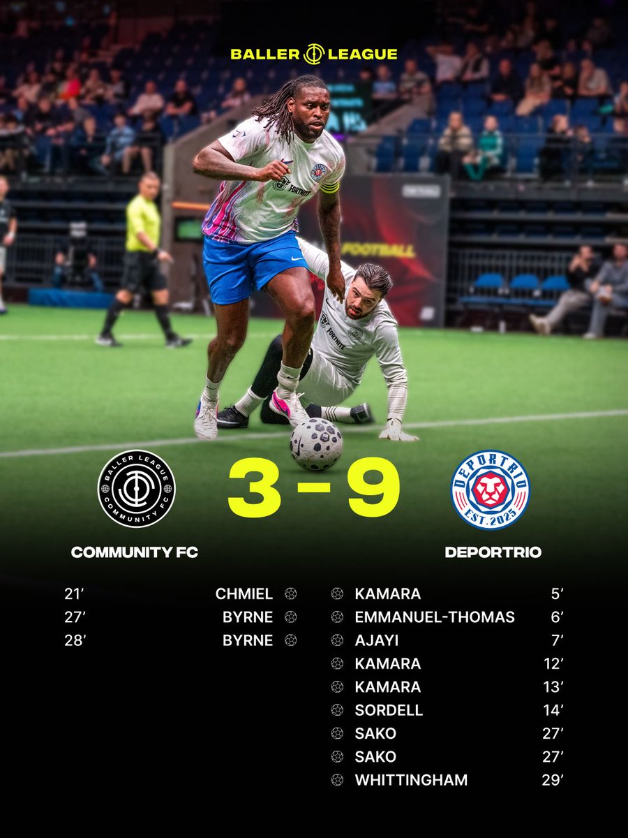 BallerLeagueUK's tweet photo. Deportrio hit NINE past Community FC to end the night 💪 https://t.co/cdYHOlcJ91