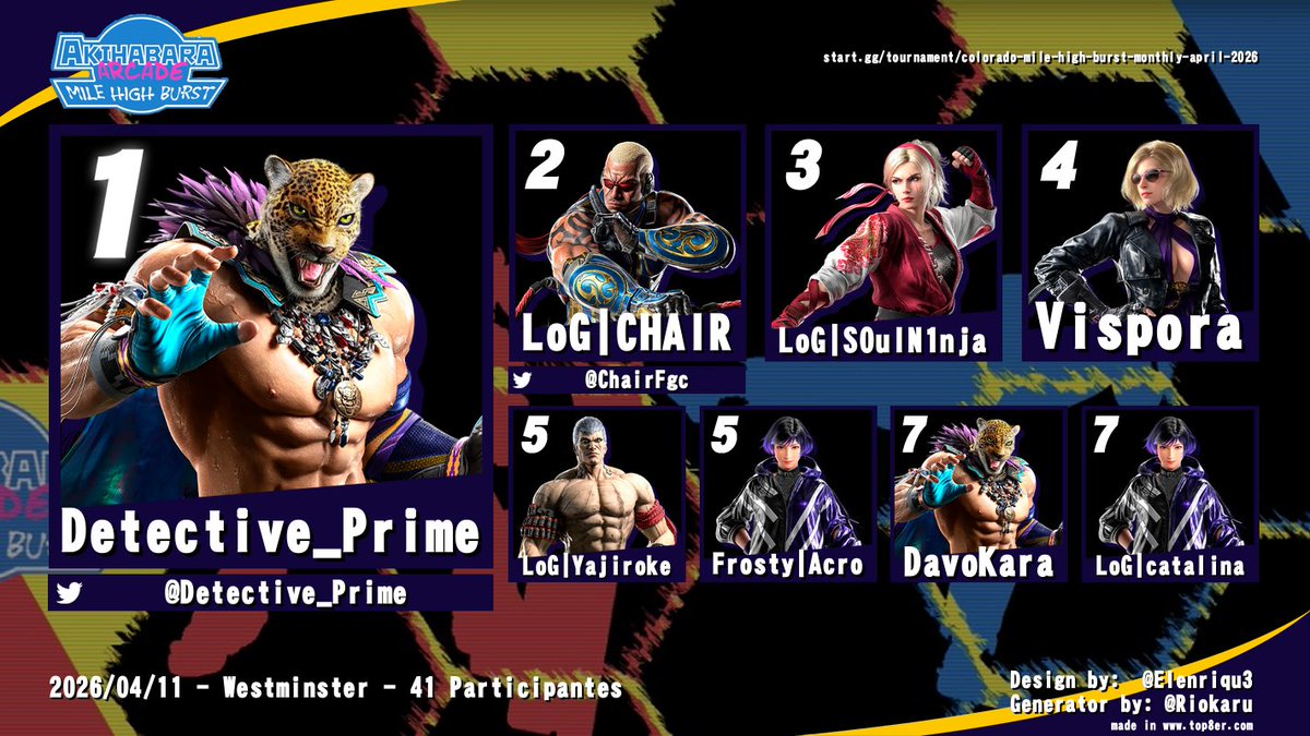 DezBlubaugh's tweet photo. Colorado Mile High Burst April Monthly Tekken 8 Top 8

🥇@Detective_Prime 
🥈@ChairFgc 
🥉S0ulN1nja
4. Vispora
5. Yajiroke
5. Acto
7. DavoKara
7. Catalina https://t.co/eyiWzya5IX