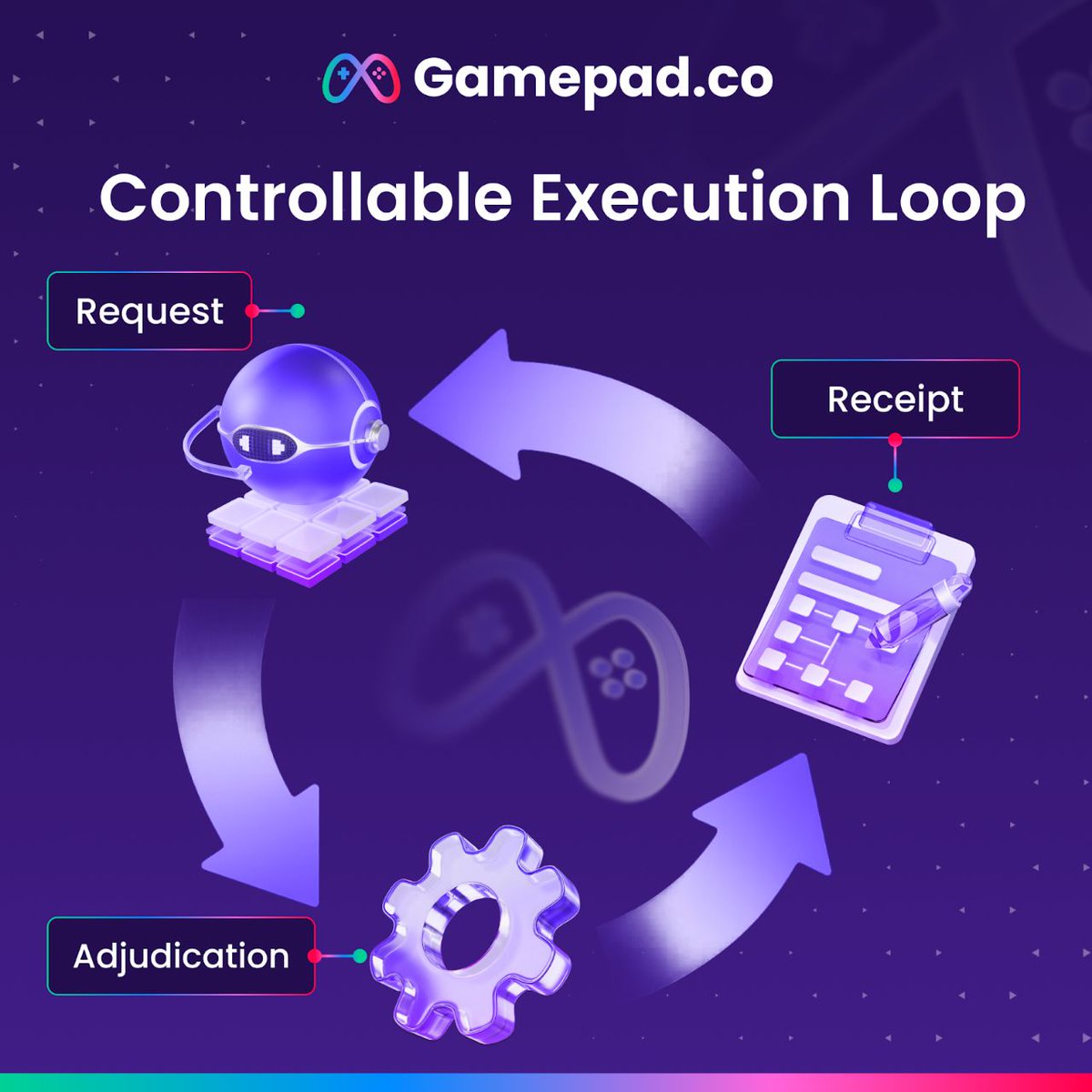 gamepad_co's tweet image. Every strategy call on GamePad.co forms a clear “Request — Adjudication — Receipt” chain.

Smart execution is no longer a black box—it’s a traceable, rollbackable, and verifiable loop, ensuring safe evolution for the long term.

#GamePadco #DeFiInfra