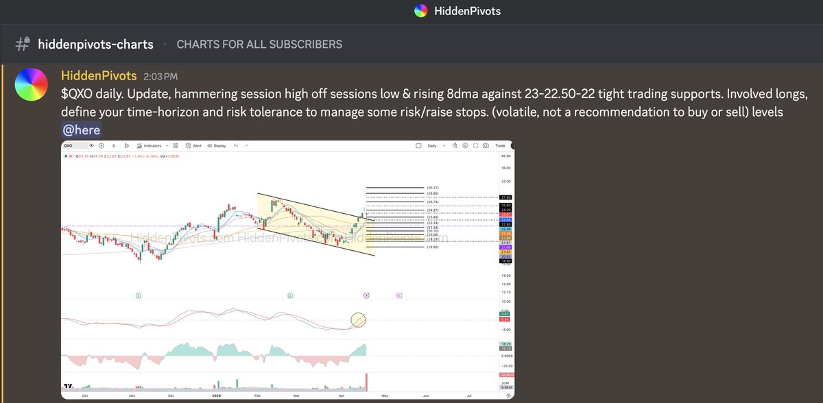 HiddenPivots's tweet image. $QXO bullish daily hammer #Volume