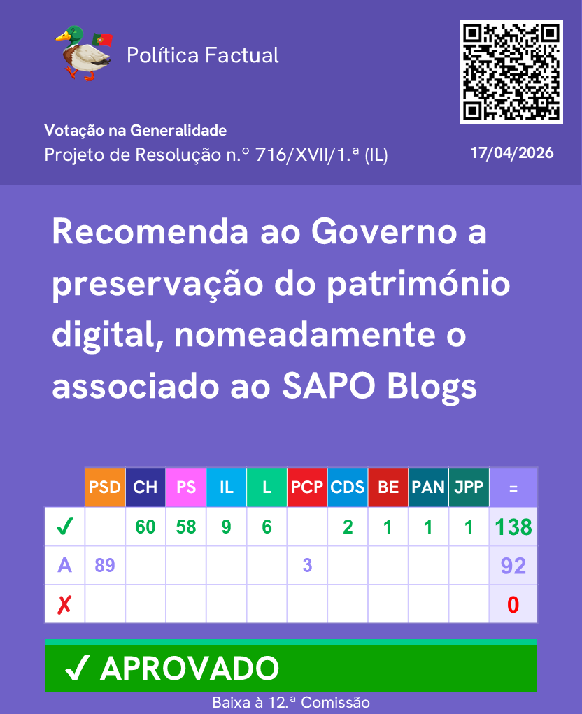 PoliticaFactual's tweet image. Votação de propostas sobre a preservação do património digital. (Parte 1/2)

Mais informações no link: lnk.bio/politicaFactual

Junta-te ao nosso canal de WhatsApp: chat.whatsapp.com/FUtF3uw6I0tCYF… 

#Parlamento #AssembleiadaRepublica #Politica
