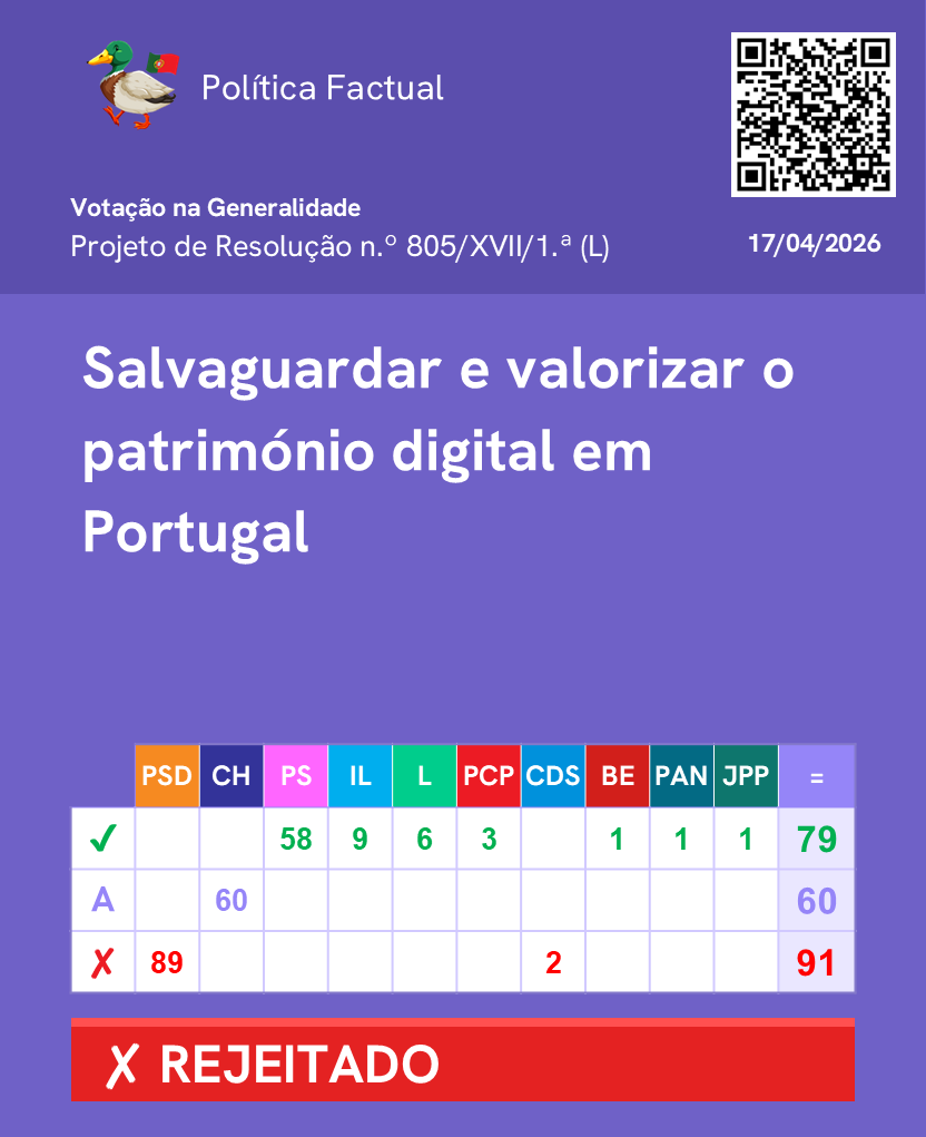 PoliticaFactual's tweet image. Votação de propostas sobre a preservação do património digital (Parte 2/2)

Mais informações no link: lnk.bio/politicaFactual

Junta-te ao nosso canal de WhatsApp: chat.whatsapp.com/FUtF3uw6I0tCYF… 

#Parlamento #AssembleiadaRepublica #Politica
