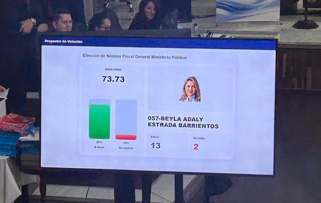PrensaComunitar's tweet image. La exmagistrada Beyla Estrada integra la nómina final del #MP 

La exmagistrada Beyla Estrada es la primera candidata en alcanzar los votos necesarios para ser parte de la lista final de fiscal general del Ministerio Público. Alcanzó 13 votos a favor y dos en contra. Estrada es