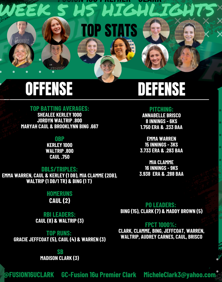 Fusion16uClark's tweet photo. Week 5 HS highlights - Girls continue to impress!
@brooklynnbing @GracieJeffcoat @Shealeekerley18 @MadilynnBrown09 @MiaClamme @MaryahCaul @MadisonClark09 @emmawarren_2028 @AudreyCarnes5 @jbirdwaltrip @AnnabelleB20915 https://t.co/mH5OcCtVZT