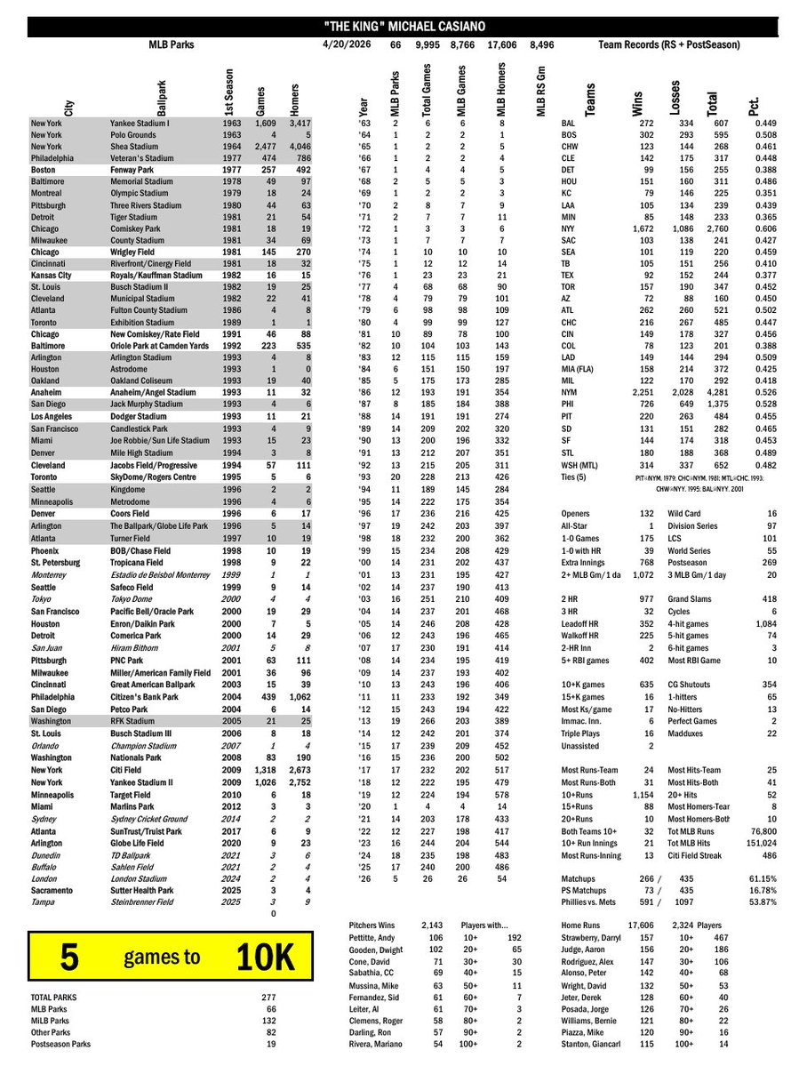 eddiesofficials's tweet image. .@KingcougarMike has 5 games to go to reach 10,000 professional baseball games. Today in Boston was #9995, and he's been to at least one game at Fenway every year since 1981 (except 2020 of course). #5togo