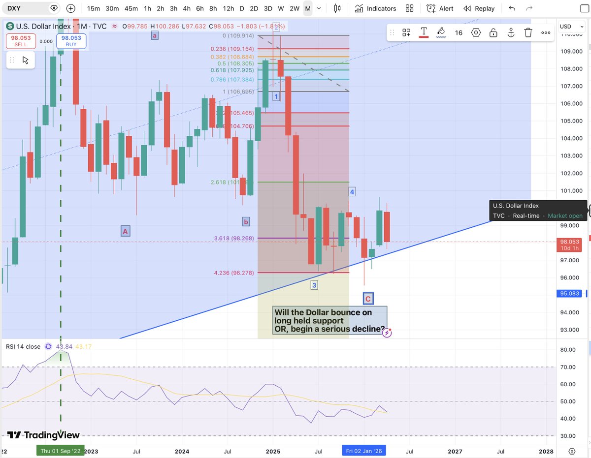 mdtrade's tweet image. We are at a very important crossroads for #DXY 
On the monthly chart we havent closed below support since the financial crisis in 2008/9 and I doubt we will now.
IF Geopolitical issues re-escalate then #Dollar will push higher and risk assets #BTC #Crypto etc will head down