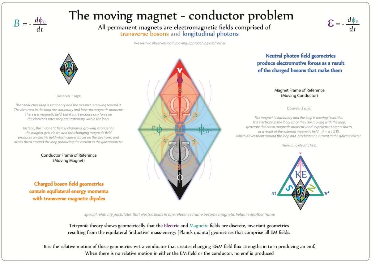 Tetryonics's tweet photo. Tetryonics — Bar Magnet Ontology
The Tetryonic Resolution

THE MAGNET WE THOUGHT WE UNDERSTOOD
For over 150 years, bar magnets have been described using
field lines, flux loops, dipoles, and spacetime‑dependent transformations.

These descriptions were never physical.
They were mathematical conveniences  - 
and they obscured the true geometry of magnetism.

Tetryonics reveals the actual ontology:
a bar magnet is Matter whose atoms were heated, aligned under an external M‑field, and then cooled, locking their 3d charged topologies into a coherent EM‑favored orientation.

This frozen alignment produces the strongest possible external 2d EM field geometry that the material can sustain.

This single correction overturns the classical descriptions of
Maxwell, Gauss, Ampère, Faraday, and it rewrites the very foundations of Einstein’s Special Relativity.

THE HOT STATE — ATOMIC FREEDOM AND EXTERNAL ALIGNMENT
When a ferromagnetic material is heated,
its atomic 3d charged Matter topologies become free to rotate.

      Apply an external magnetic field,
      and these topologies align their charged faces  
      into the EM‑favored orientation.

       In this hot, flexible state,
       the atoms can be steered into coherence.

This is the only moment when a magnet can be created.

THE COOLING — GEOMETRY FROZEN IN PLACE
      As the material cools,
      the aligned 3d charged topologies freeze into position.

The result is a block of Matter whose internal charge orientations are now:
        - coherent
        - stable and 
        - EM‑biased [with a neutral E-fields and dominant M-field]

This locked‑in orientation produces a persistent magnetic moment  
without requiring any motion of charge.

 - A bar magnet is not “doing” anything.
 - It is simply 'frozen' Matter locked EM field geometry.

THE EXTERNAL FIELD - FIXED 2d EM GEOMETRIES
The external magnetic field of a bar magnet
is not a loop, a flux tube, or a tensor component.

It is a fixed 2d EM mass‑energy geometry  
radiating from the aligned 3d charged Matter.
 - These 2d EM geometries contain:
 - discrete electric components
 - discrete magnetic components
 - a directional magnetic moment
EQUILATERAL EM ENERGY-MOMENT FIELD GEOMETRICS
[endlessly circulating in a 'Lissajous loop' field geometric]

 - They do not change.
 - They do not transform.
 - They do not oscillate.

They are static 2d EM fields.
This is the geometry Tetryonic Principia geometrics EM field reveal.

THE MISPERCEPTION - WHY MOTION CREATES “CHANGING FIELDS”
When a conductor moves relative to a magnet,
or when a magnet moves relative to a conductor,
the observer samples different regions of the fixed 2d EM geometry.

This creates the illusion that:
 - E‑fields become M‑fields
 - M‑fields become E‑fields
 - fields “change” with motion
 - magnetism “induces” electricity
 - electricity “induces” magnetism
But nothing in the magnet actually changes.

The 2d EM geometry is fixed.
Only the sampling changes.

This is the root of the classical misinterpretation
and the origin of Einstein’s foundational error.

THE RELATIVISTIC ERROR - EINSTEIN CONTRACTED THE WRONG THING

Einstein assumed that:
“A magnetic field in one frame becomes an electric field in another.”

 - This was never true.
 - He misinterpreted observer‑dependent sampling as field transformation.
 - He contracted Matter when only 2d kEM fields contract.
 - He treated EM geometry as if it were spacetime geometry.

The Tetryonic Resolution shows:
 - EM fields are discrete, equilateral geometries
 - They do not transform into each other
 - They do not depend on the observer
 - Only the relative motion changes the rate of sampling

All “transformations” are perceptual artifacts
This correction rewrites the foundations of Special Relativity.

THE CLASSICAL ERROR — MAXWELL, GAUSS, AMPÈRE, FARADAY
Classical electromagnetism described fields using:
 - continuous flux
 - imaginary lines
 - curls and divergences
 - vector fields
 - differential operators

These were mathematical conveniences,
not physical ontologies.
 - They hid the true structure:
 - EM fields are quantised 2d geometries
 - Matter is a quantised 3d geometry
 - Magnetic moments arise from frozen charge orientation
 - Induction arises from relative motion through fixed geometry

Tetryonics restores the physical ontology
that classical physics never had.

THE TETRYONIC RESOLUTION - GEOMETRY, NOT TRANSFORMATION

With the correct ontology restored:
 - A bar magnet is a block of aligned 3d charged Matter
 - Its external field is a fixed 2d EM geometry
 - Motion changes sampling, not the field
 - E and M components are discrete, not interchangeable
 - No fields transform - only the observer’s interaction does
 - Induction is a geometric sampling effect, not a field conversion

This is the true structure behind magnetism.

THE REAL MAGNET GEOMETRICS, THE REAL RELATIVITY
A bar magnet is not a dipole with lines.
It is a frozen EM geometry created by heating, aligning, and cooling Matter into its most EM‑favored orientation.

Its external 2d EM fields are fixed, discrete, and equilateral.
 - They do not change.
 - They only appear to change
when sampled by a moving observer or a moving conductor.

This correction overturns:
 - Einstein’s Special Relativity
 - Maxwell’s field‑line ontology
 - Gauss’s flux interpretation
 - Ampère’s current‑loop model
 - Faraday’s induction narrative

This is the corrected ontology.
This is the resolved magnet.
This is Tetryonics - The Bar Magnet, re‑Explained, re-drawn.