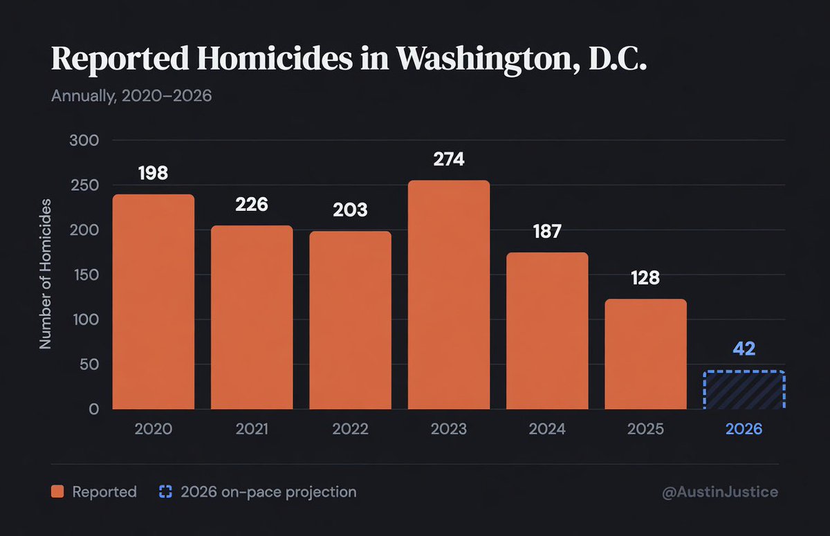 LesterDent's tweet photo. @yubidad @AustinJustice This is what Grok did with the numbers. Not sure why his chart came out the way it did. But the point stands. A lot depends on the values on the y-axis. https://t.co/fB1JCmNhES