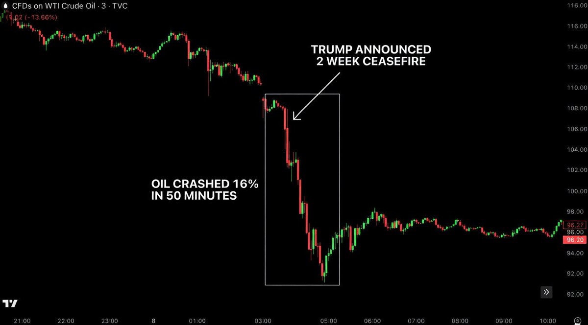 🚨🇺🇸  BBC exposed a wild pattern: sharp spikes in trading volume, often just minutes or hours before Trump drops a big announcement on Truth Social or in interviews.  

Traders bet millions on options and futures, then cash out huge when markets swing hard after his post. 

This
