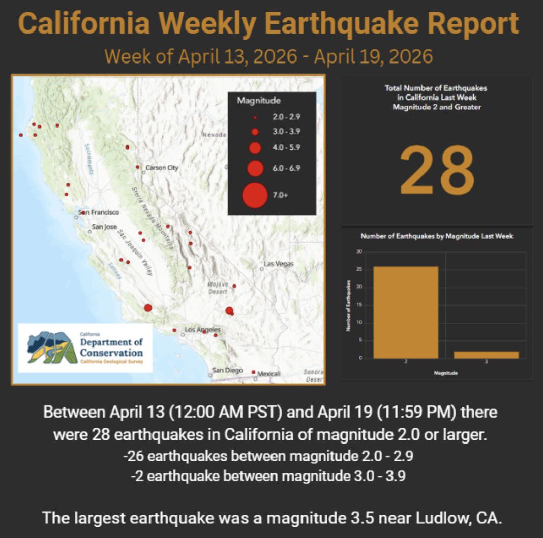 California Geological Survey tweet media
