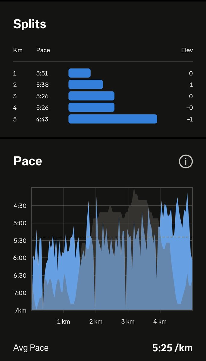 JoJ03star's tweet image. Sabi ko easy run lang, 
Bigla naman nag tempo 🤦
#run #cardio #5KM