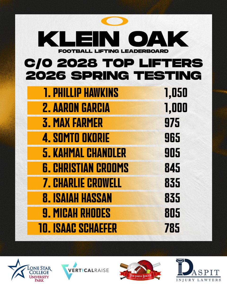 KLEINOAKFB's tweet image. 2026 Spring Testing - Class of 2028 Top Lifters💪

#OakEm #thecOde #WeGotAbs