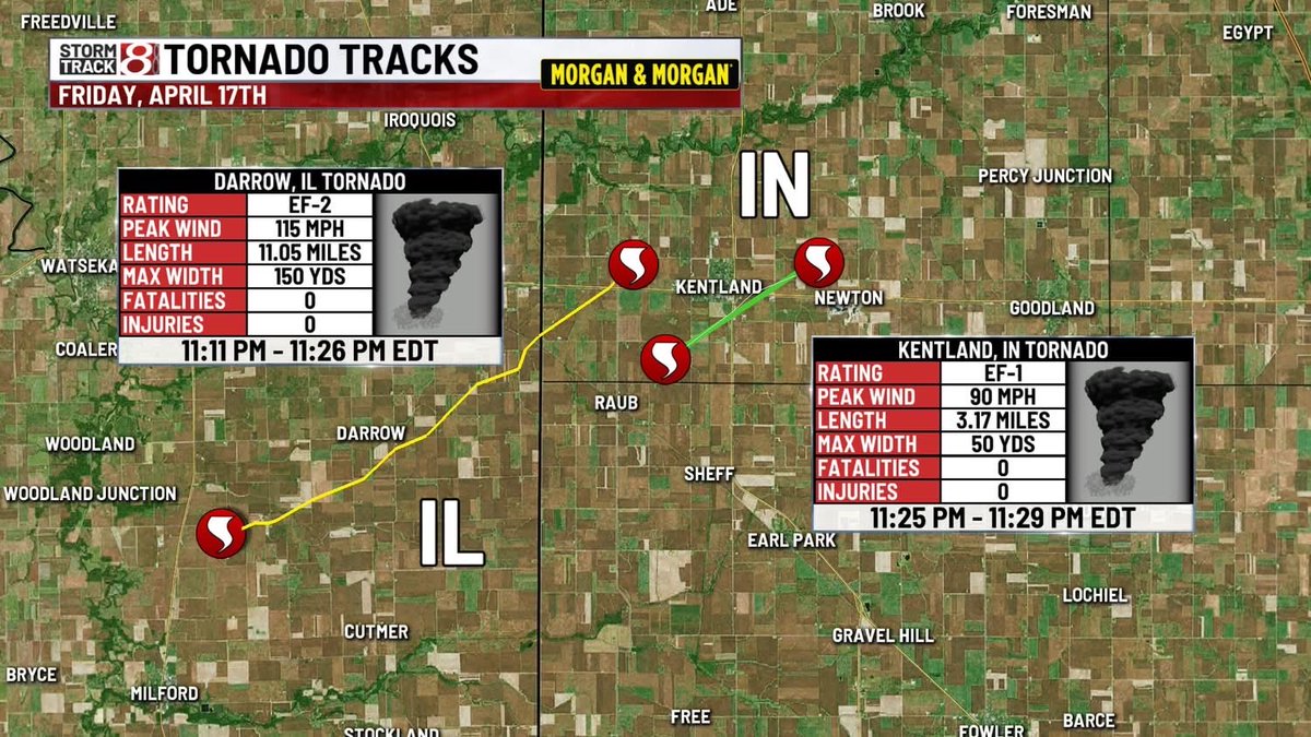 WeatherManKG's tweet image. CONFIRMED TORNADOES: 2 tornadoes have been confirmed in Newton County, IN from last Friday night.  This brings the statewide total for 2026 to 14 so far.
#inwx wishtv.com/weather